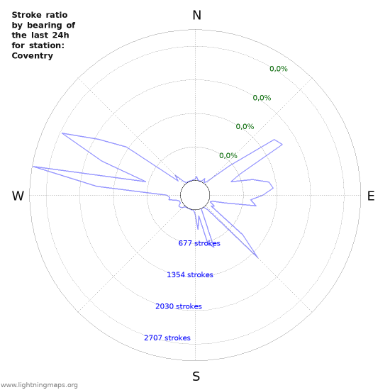 Grafikonok: Stroke ratio by bearing