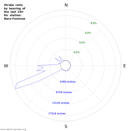 Grafikonok: Stroke ratio by bearing