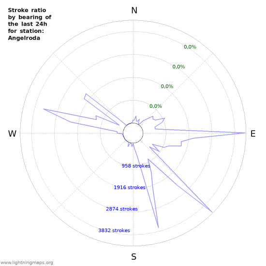 Grafikonok: Stroke ratio by bearing