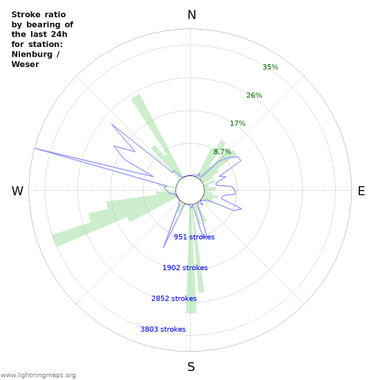 Grafikonok: Stroke ratio by bearing