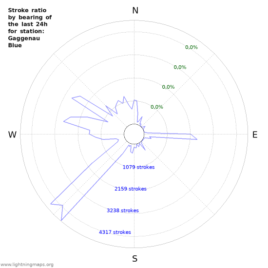 Grafikonok: Stroke ratio by bearing