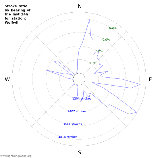 Grafikonok: Stroke ratio by bearing