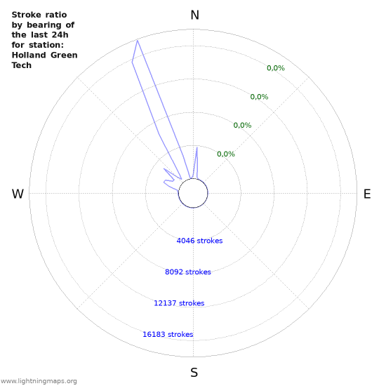 Grafikonok: Stroke ratio by bearing