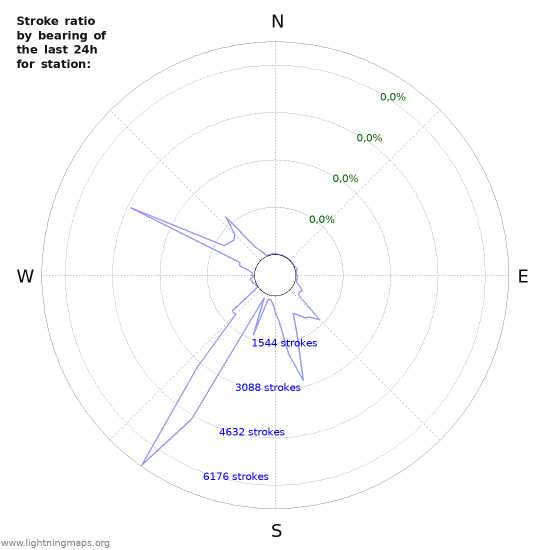 Grafikonok: Stroke ratio by bearing