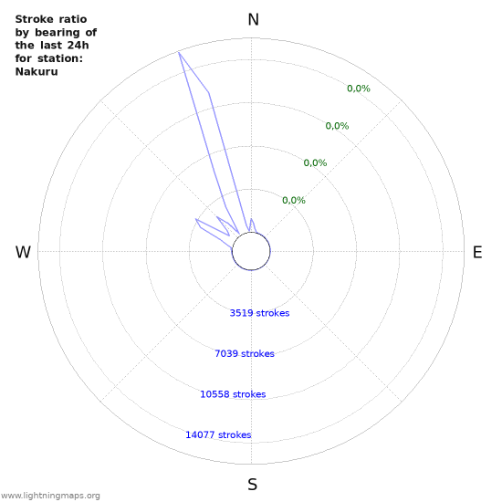 Grafikonok: Stroke ratio by bearing