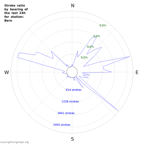 Grafikonok: Stroke ratio by bearing