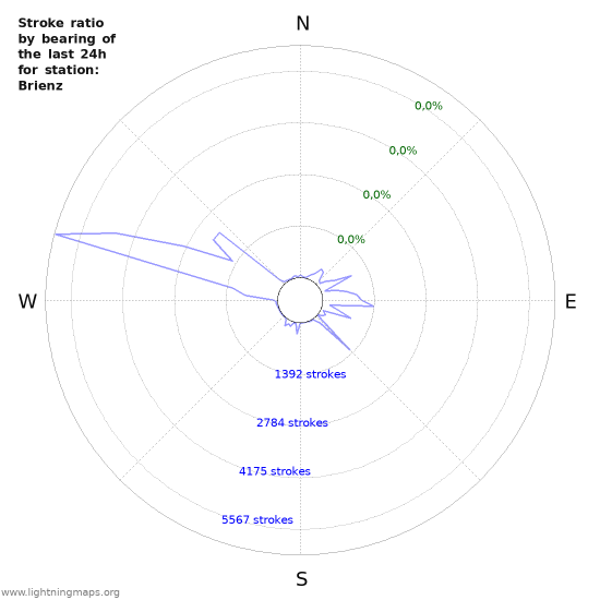 Grafikonok: Stroke ratio by bearing