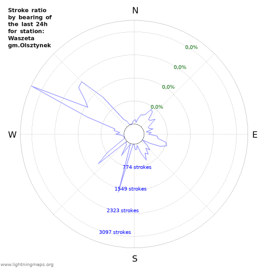 Grafikonok: Stroke ratio by bearing