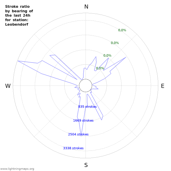 Grafikonok: Stroke ratio by bearing