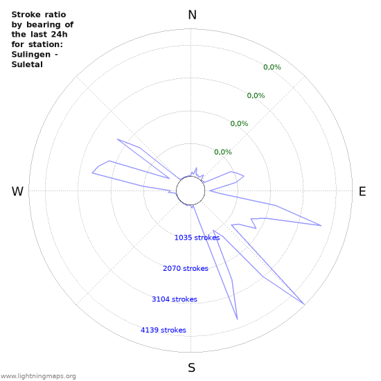 Grafikonok: Stroke ratio by bearing