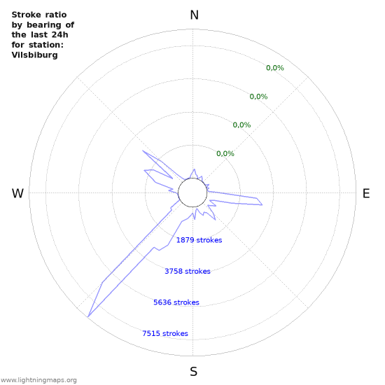 Grafikonok: Stroke ratio by bearing