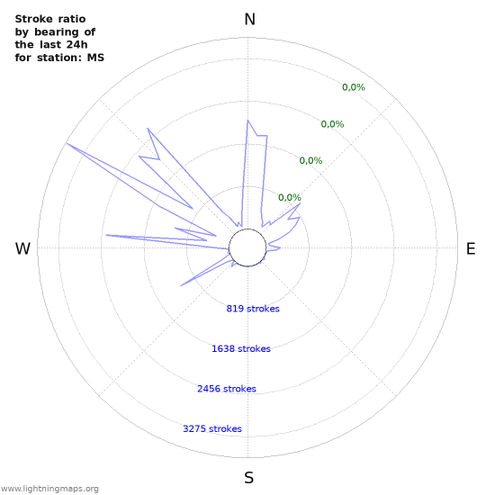 Grafikonok: Stroke ratio by bearing