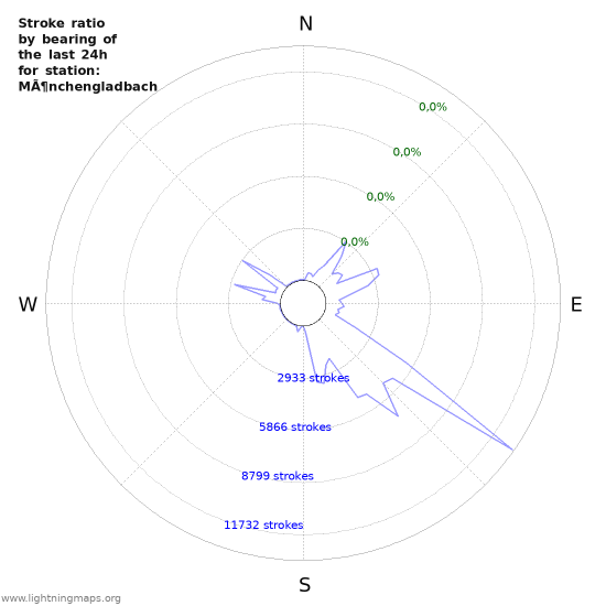 Grafikonok: Stroke ratio by bearing