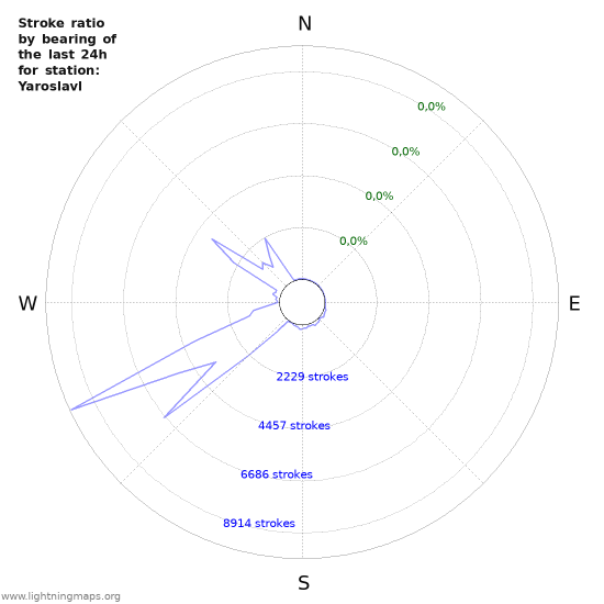 Grafikonok: Stroke ratio by bearing