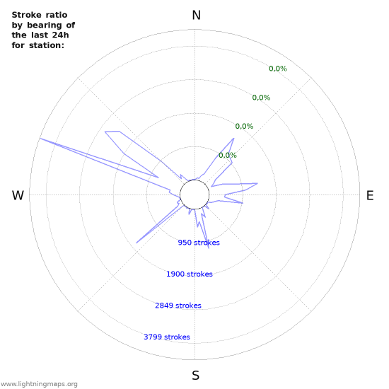 Grafikonok: Stroke ratio by bearing