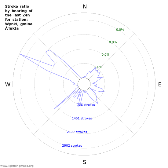 Grafikonok: Stroke ratio by bearing