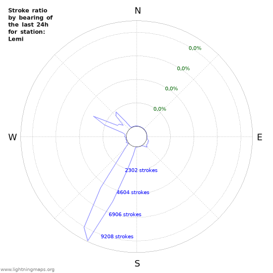 Grafikonok: Stroke ratio by bearing