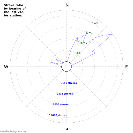 Grafikonok: Stroke ratio by bearing