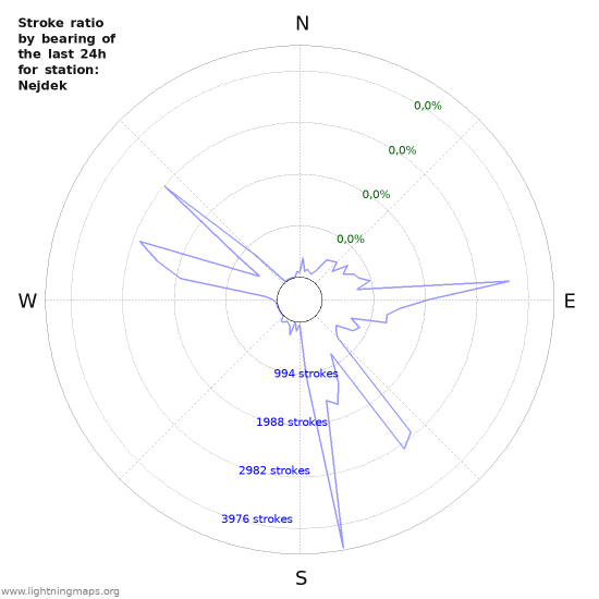 Grafikonok: Stroke ratio by bearing