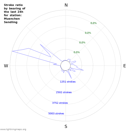 Grafikonok: Stroke ratio by bearing