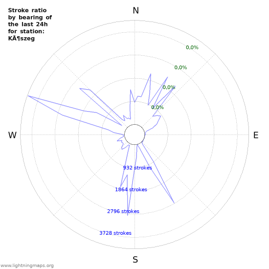 Grafikonok: Stroke ratio by bearing