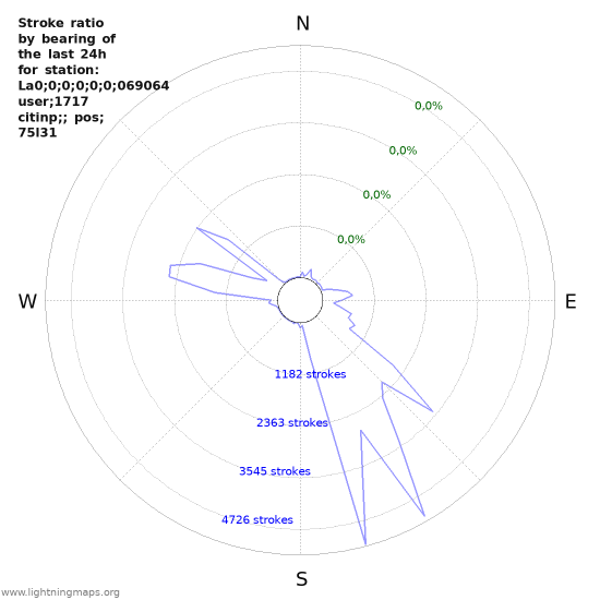 Grafikonok: Stroke ratio by bearing