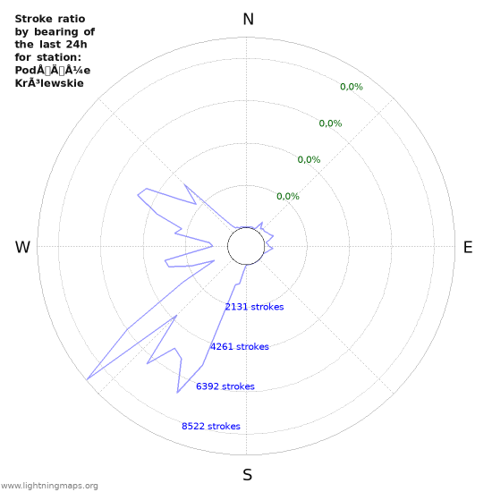 Grafikonok: Stroke ratio by bearing