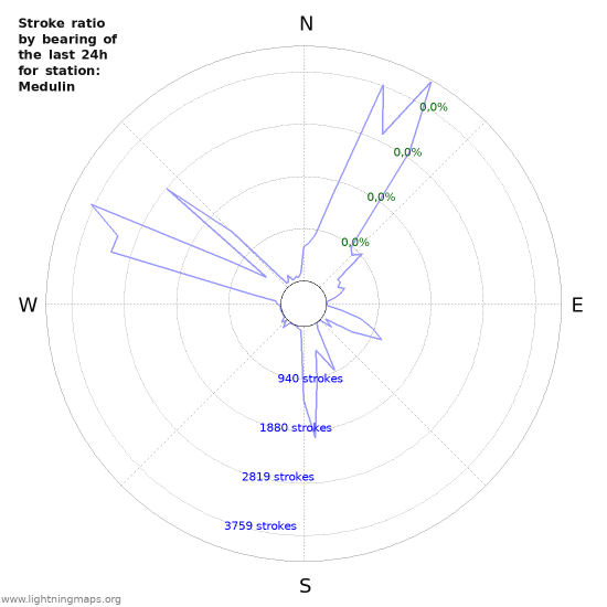 Grafikonok: Stroke ratio by bearing