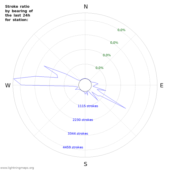 Grafikonok: Stroke ratio by bearing