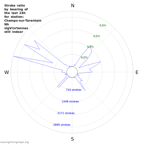 Grafikonok: Stroke ratio by bearing