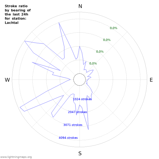 Grafikonok: Stroke ratio by bearing