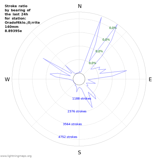 Grafikonok: Stroke ratio by bearing