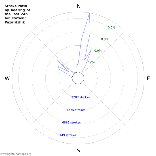 Grafikonok: Stroke ratio by bearing