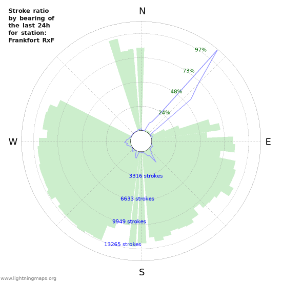 Grafikonok: Stroke ratio by bearing