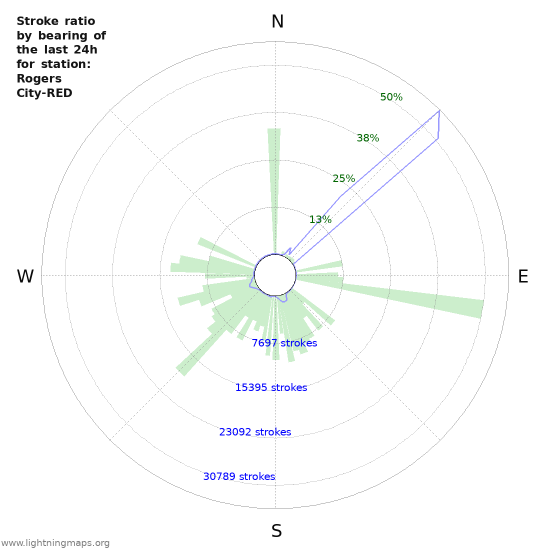 Grafikonok: Stroke ratio by bearing