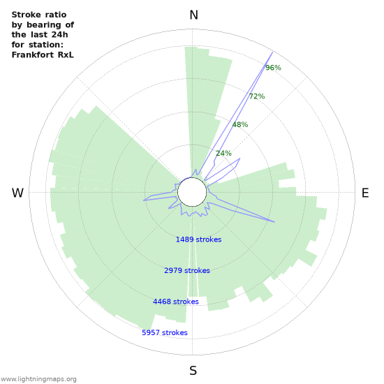 Grafikonok: Stroke ratio by bearing