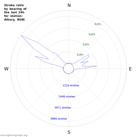 Grafikonok: Stroke ratio by bearing