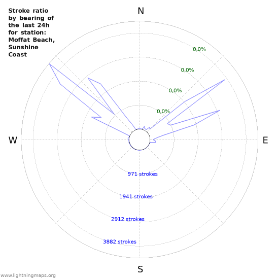 Grafikonok: Stroke ratio by bearing