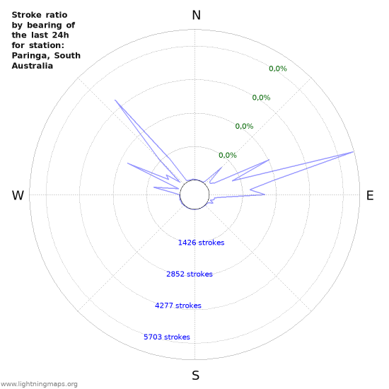 Grafikonok: Stroke ratio by bearing