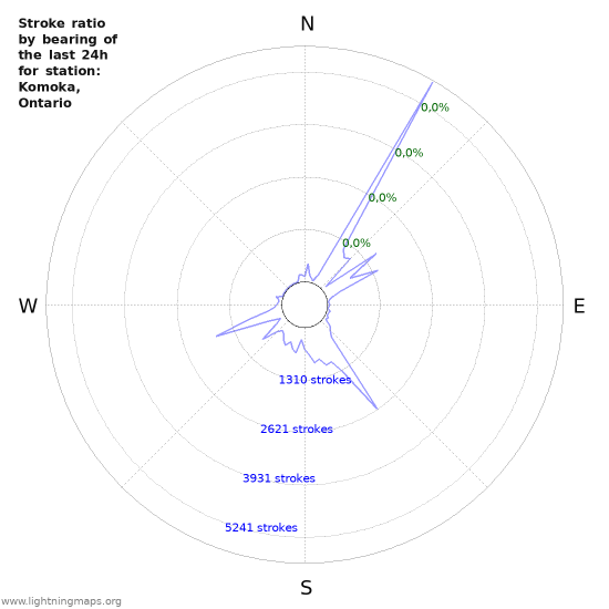 Grafikonok: Stroke ratio by bearing