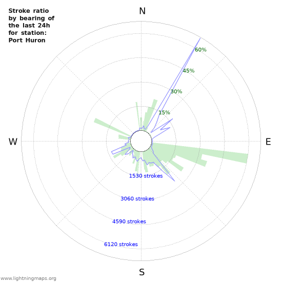 Grafikonok: Stroke ratio by bearing