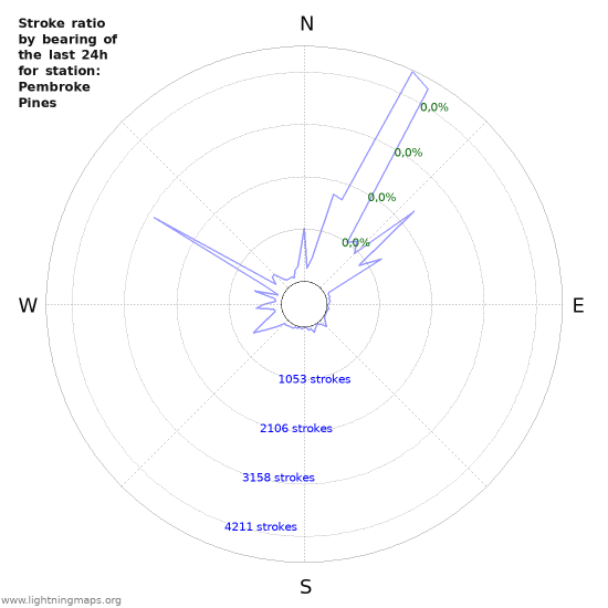 Grafikonok: Stroke ratio by bearing