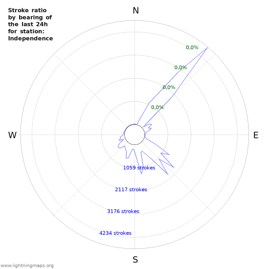 Grafikonok: Stroke ratio by bearing