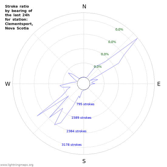 Grafikonok: Stroke ratio by bearing