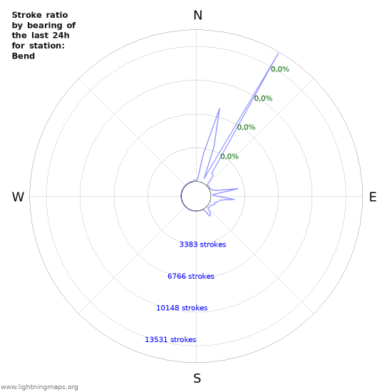 Grafikonok: Stroke ratio by bearing