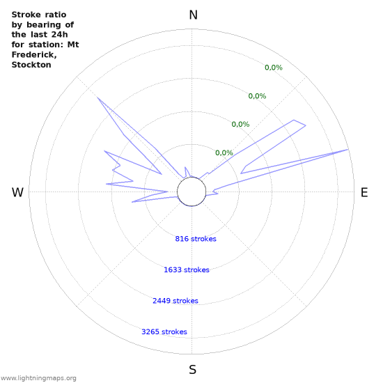 Grafikonok: Stroke ratio by bearing