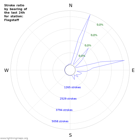 Grafikonok: Stroke ratio by bearing