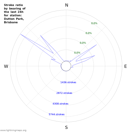 Grafikonok: Stroke ratio by bearing