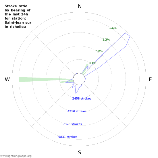 Grafikonok: Stroke ratio by bearing