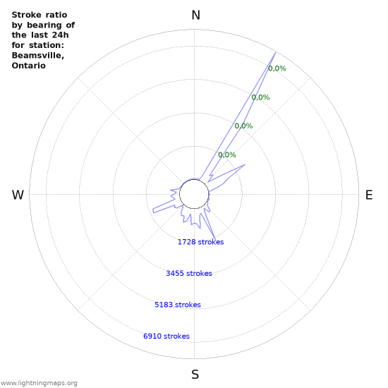 Grafikonok: Stroke ratio by bearing